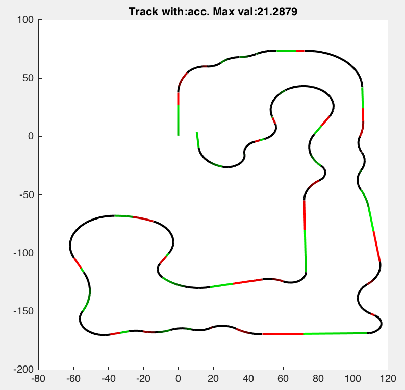 The same simulated lap, the line coloured green, red and black by acceleration
