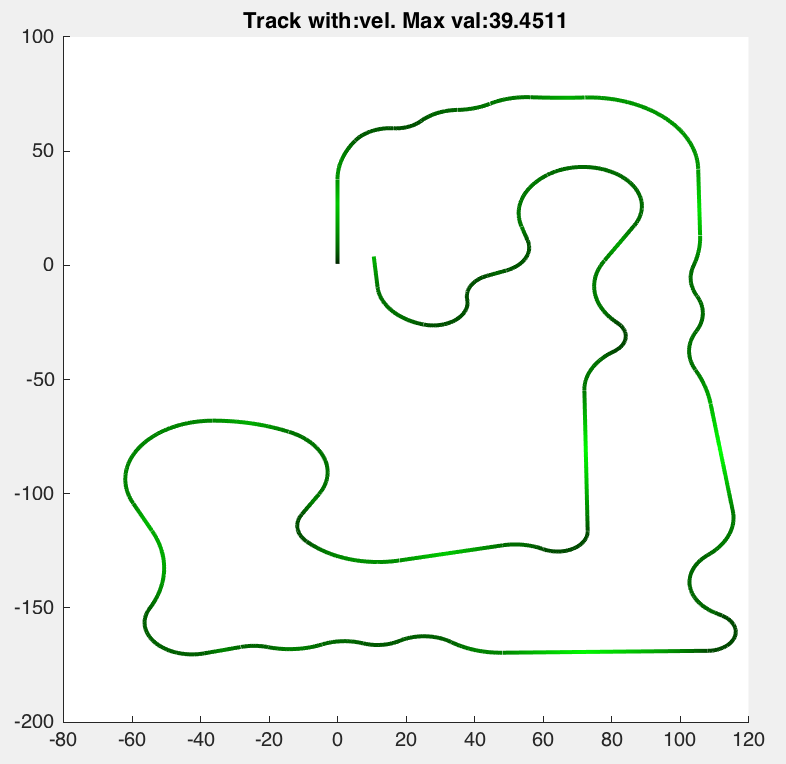 Matlab plot of a simulated lap on a winding track, the line shaded green by velocity