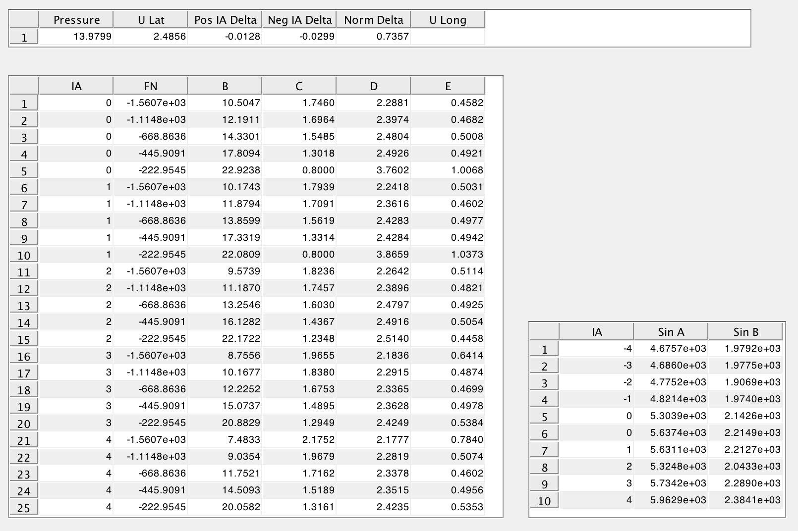 Tables of extracted tire parameters: a lateral friction coefficient, and Magic Formula coefficients B, C, D and E for each camber angle and normal load