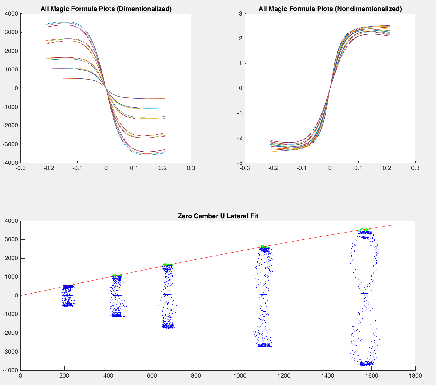 Matlab plots: Magic Formula curves of lateral force against slip angle, dimensional and non-dimensional, and a straight-line fit through peak lateral force at each normal load at zero camber
