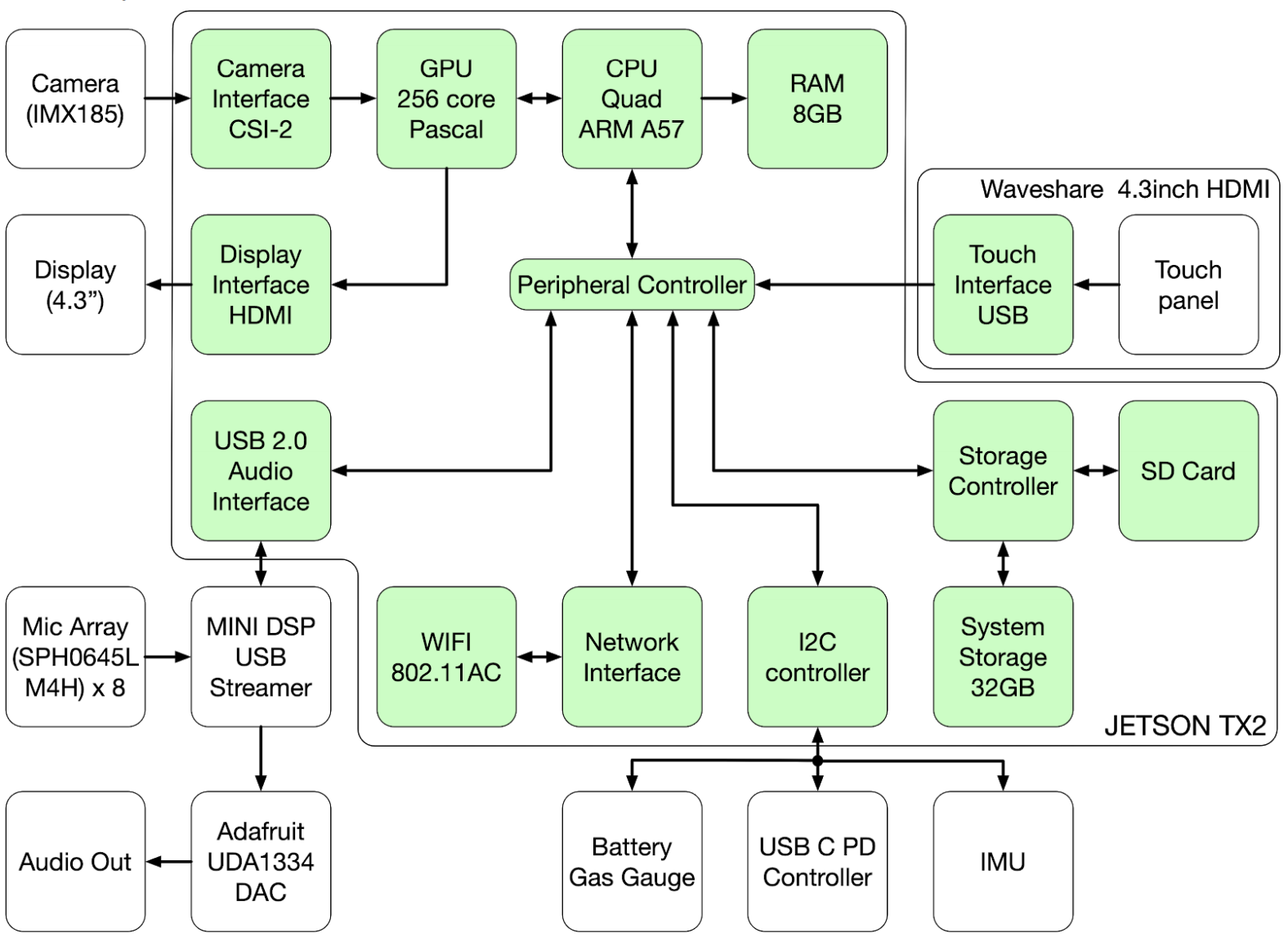 Electrical block diagram: the Jetson TX2 with its camera, display, audio, network and storage interfaces, connected to the IMX185 camera, eight-microphone array, MiniDSP USB streamer, DAC, touchscreen, battery gas gauge, USB-C power controller and IMU
