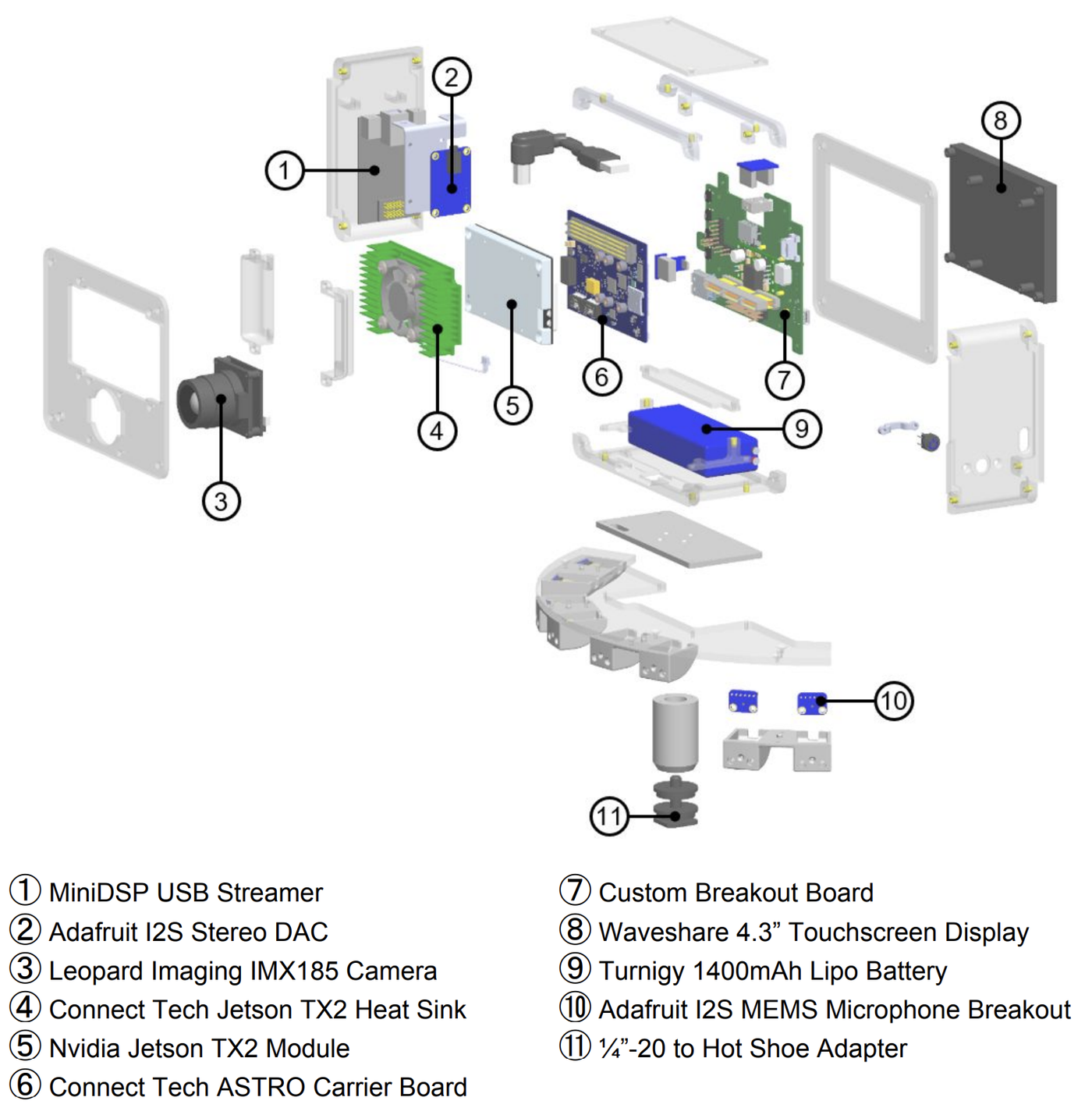 Exploded CAD view of the enclosure with 11 numbered parts, including the MiniDSP, DAC, IMX185 camera, Jetson TX2 module and carrier board, custom breakout board, touchscreen, LiPo battery, MEMS microphone breakouts and hot-shoe adapter