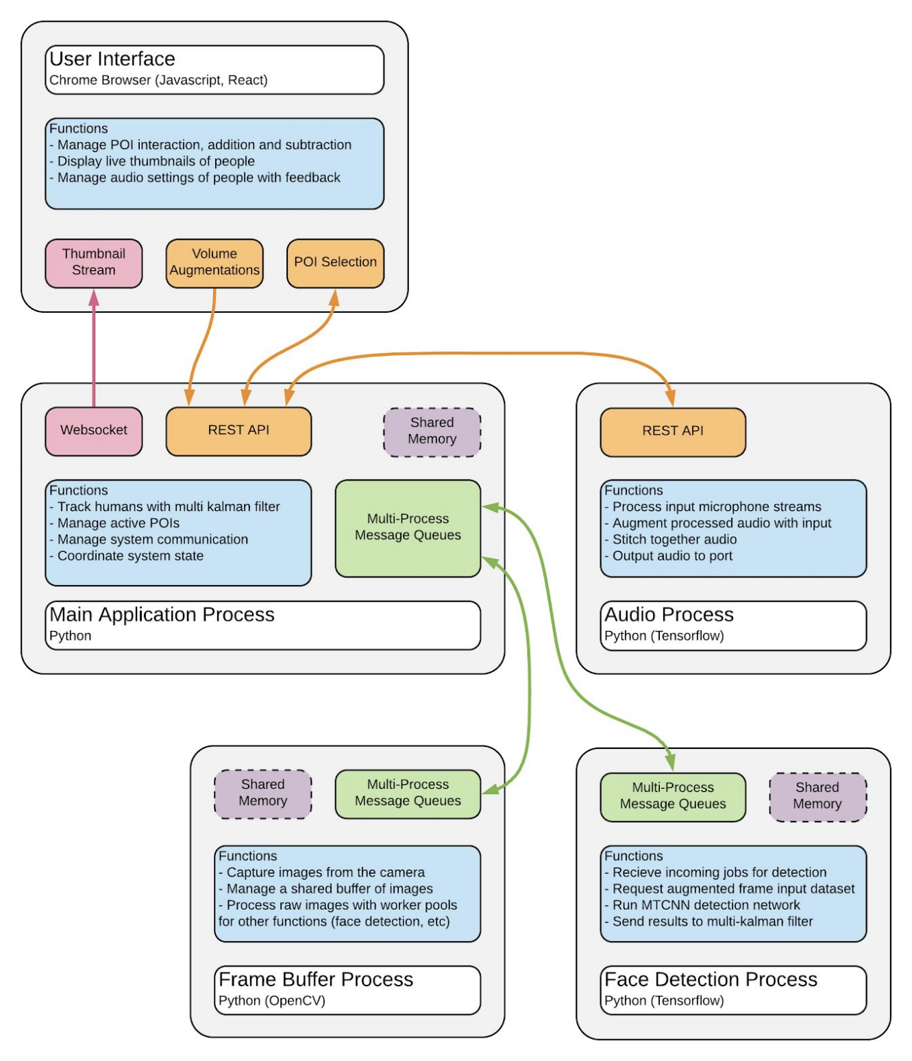 Software architecture: a React user interface in Chrome, and Python processes for the main application, audio, frame buffer and face detection, linked by REST APIs, a WebSocket and message queues